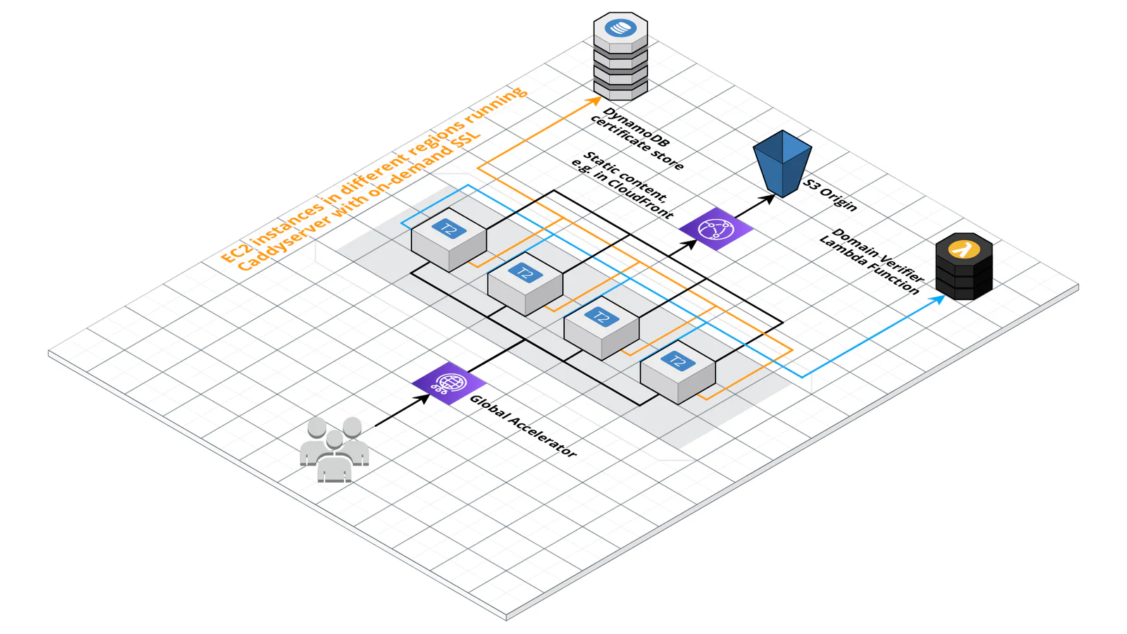 Architecture diagram of the global reverse proxy with Caddy on EC2, AWS Global Accelerator and DynamoDB certificate storage