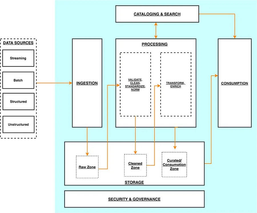 AWS serverless data analytics pipeline reference architecture with ingestion, storage, processing, cataloging and consumption layers
