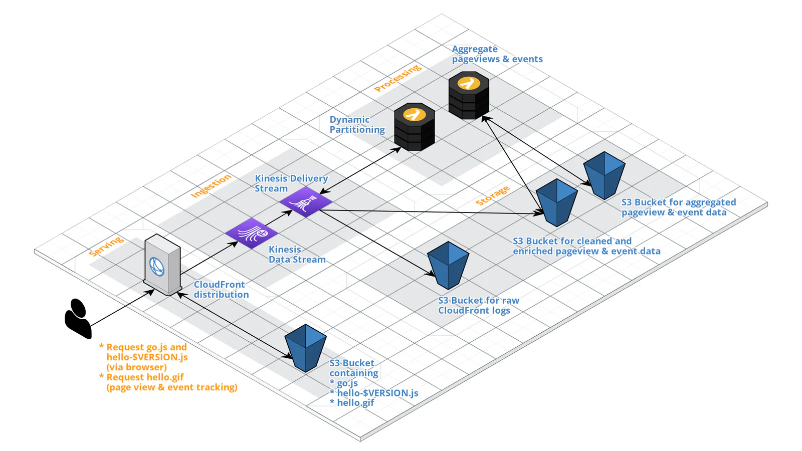 High-level architecture of the serverless data lake with CloudFront, Kinesis Data Firehose, Lambda, S3, Glue and DuckDB