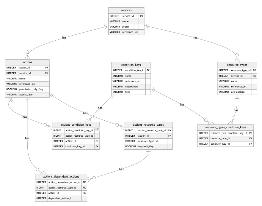 Entity relationship diagram of the AWS IAM data model