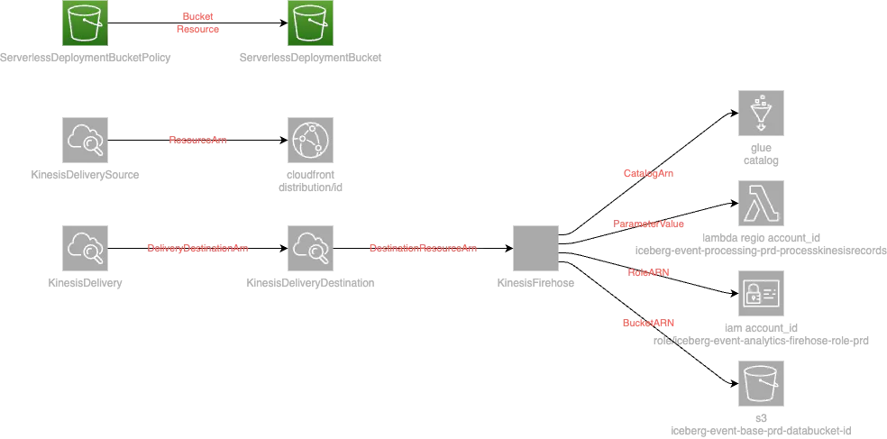 Storage stack resources: Kinesis Data Firehose and CloudWatch Logs delivery source and destination