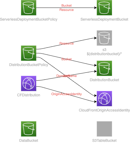 Base stack resources: CloudFront distribution, S3 backup bucket and S3 Table bucket