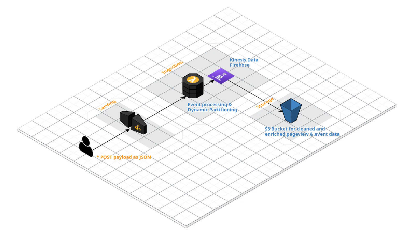 Variant 1 architecture: API Gateway, Lambda and Kinesis Data Firehose writing events to S3