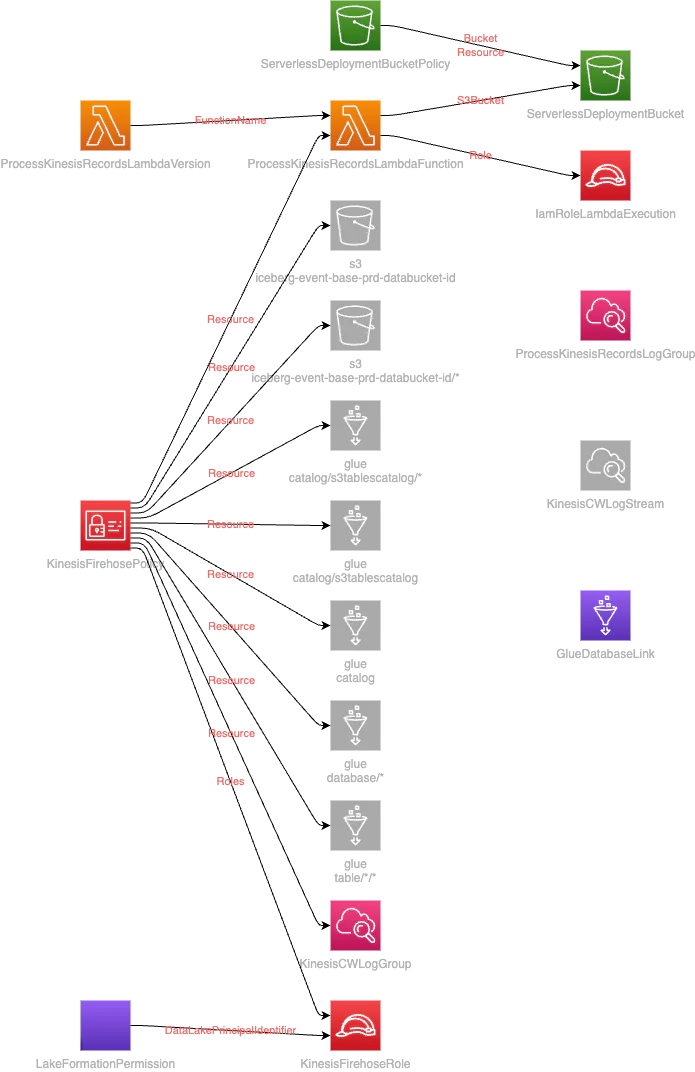Processing stack resources: Firehose policy, Lake Formation permissions, Glue database resource link and processing Lambda