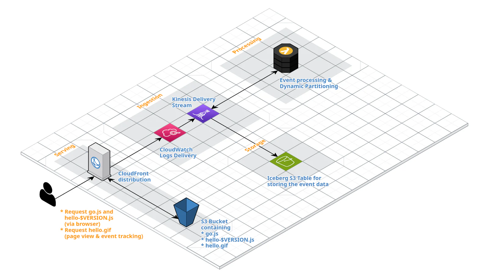 Variant 3 architecture: CloudFront logs via CloudWatch Logs delivery to Kinesis Data Firehose and an Iceberg S3 Table
