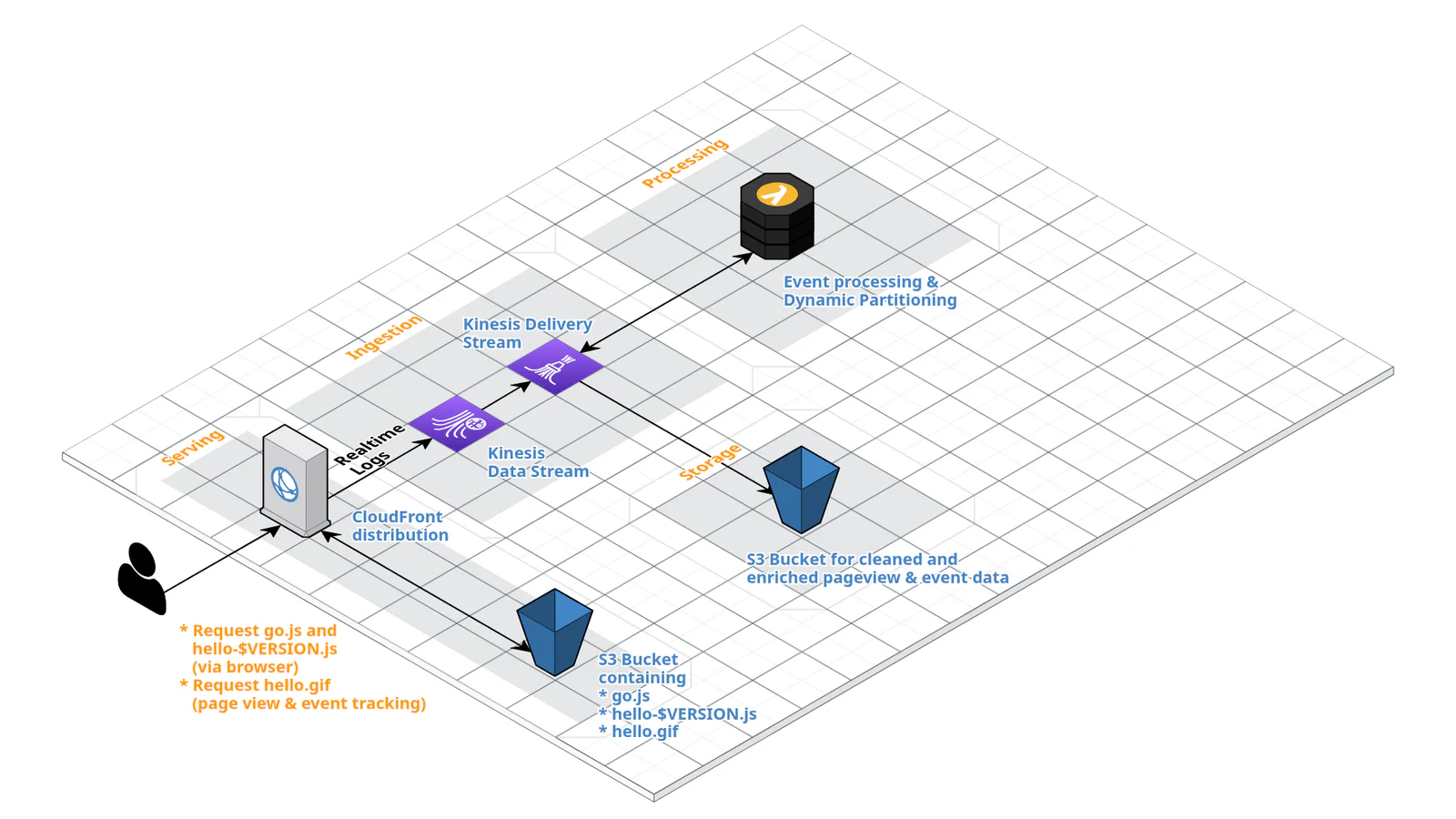 Variant 2 architecture: CloudFront real-time logs, Kinesis Data Streams and Firehose writing to S3 via Lambda