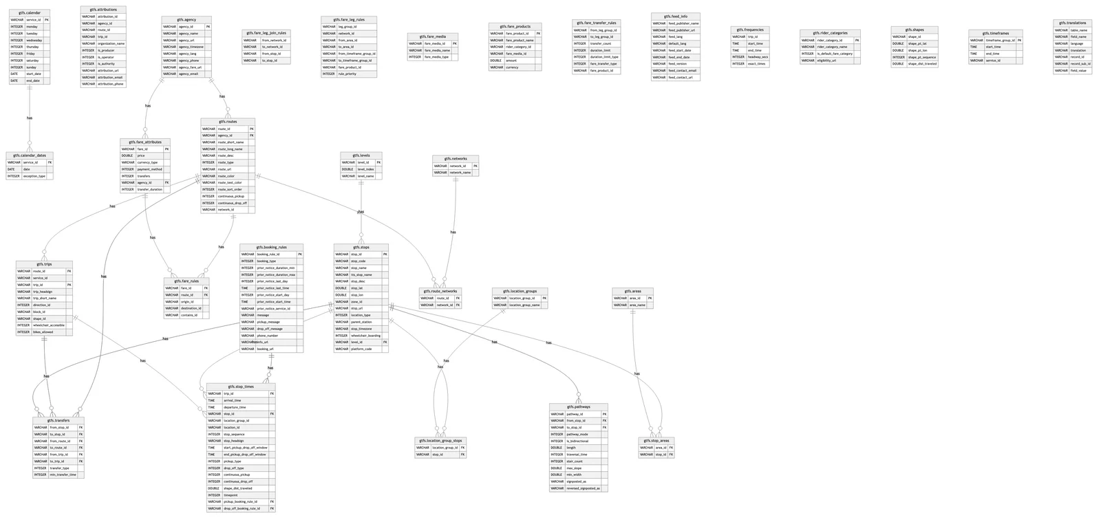 Entity relationship diagram of the GTFS Schedule DuckDB database
