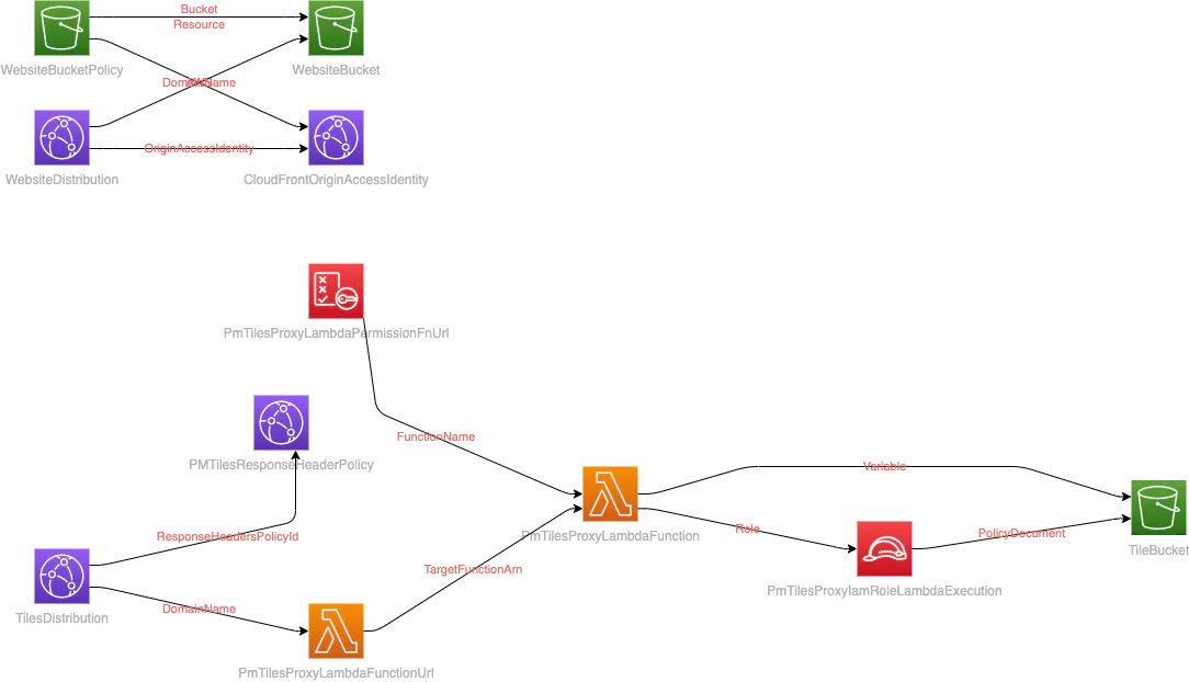 Architecture diagram of serverless maps with PMTiles on S3, CloudFront and Lambda