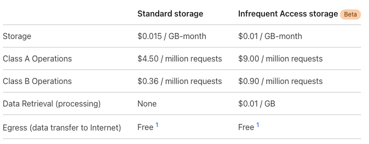 Cloudflare R2 pricing after the free tier