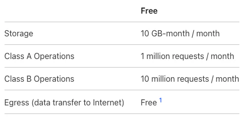 Cloudflare R2 free tier limits for storage and Class A/B operations