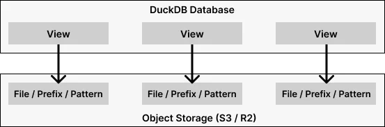 Architecture of a DuckDB view database on object storage pointing to Parquet files