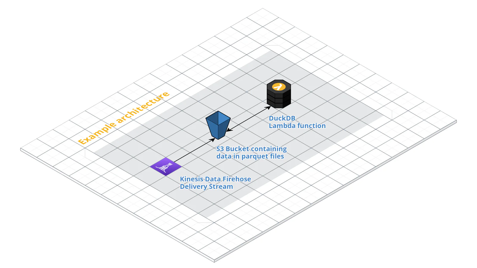 Architecture of the serverless Parquet repartitioner with DuckDB in AWS Lambda and S3