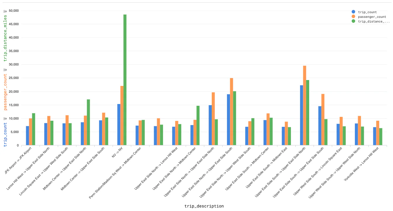 Bar chart of trip count, passenger count and distance for the top 20 trips