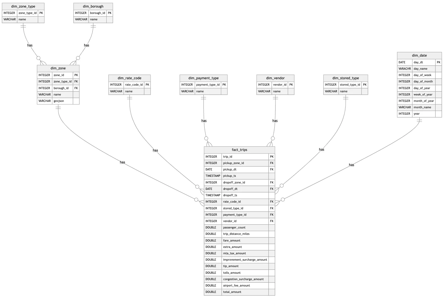 Snowflake schema data model for the NYC taxi trip data