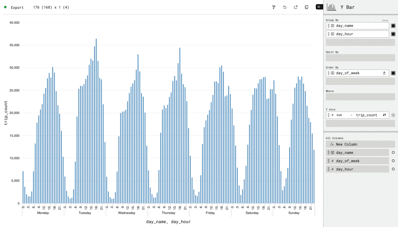 Configuring a Y Bar chart of trips by weekday and hour