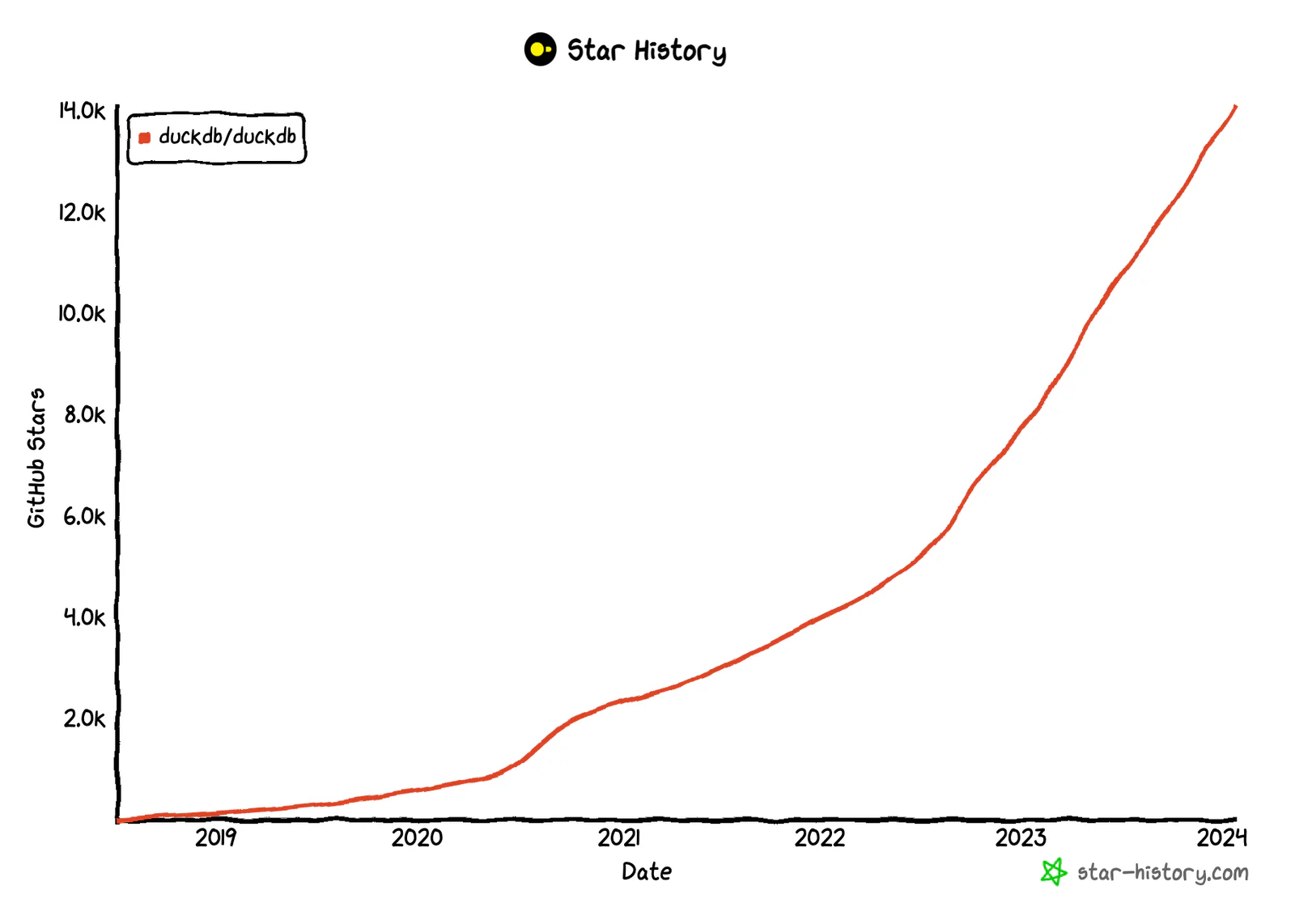 GitHub star history of duckdb/duckdb growing to 14k stars by 2024