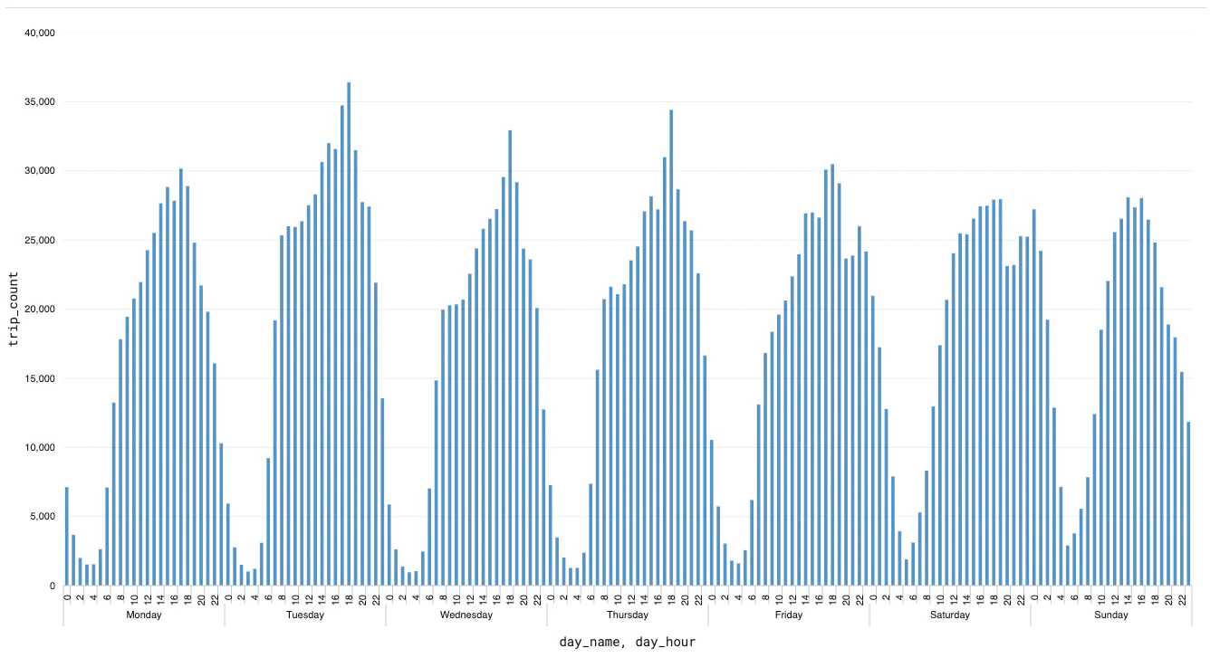 Bar chart of trip frequency by weekday and time of day