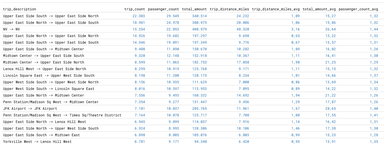 Query result of the most utilized trip locations