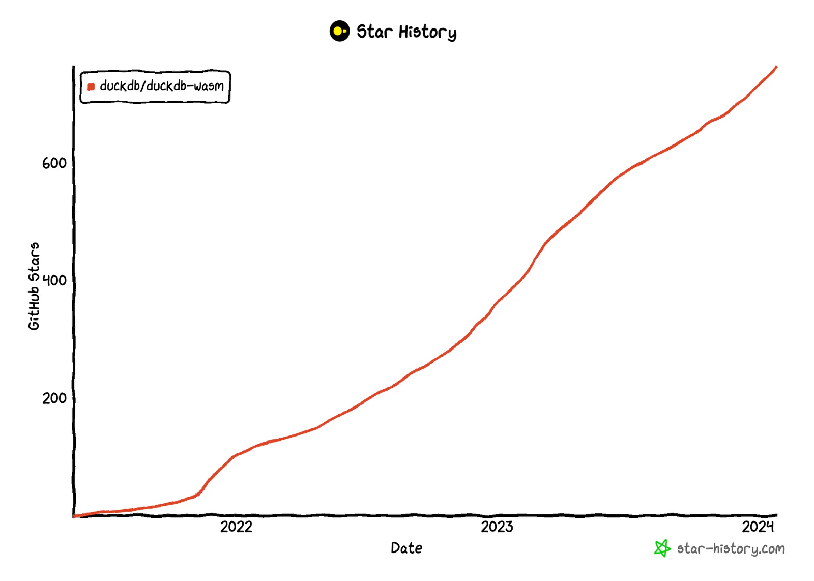 GitHub star history of duckdb/duckdb-wasm growing to over 700 stars by 2024